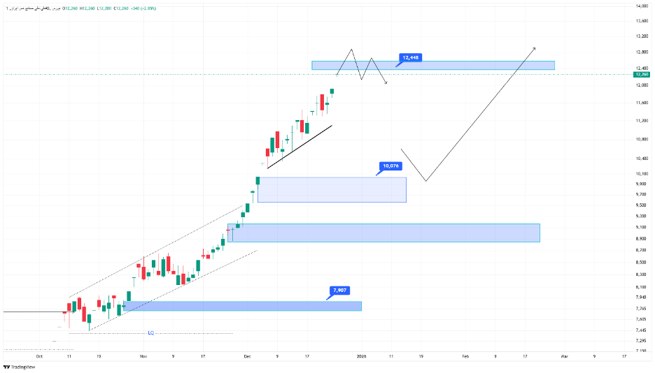 تحلیل تکنیکال فملی ۶ دی ماه ۱۴۰۴