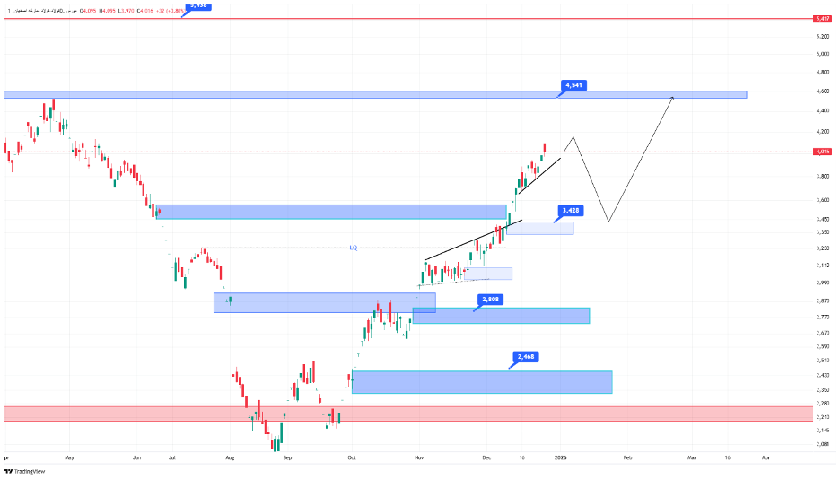 تحلیل تکنیکال سهام فولاد ۶ دی ماه ۱۴۰۴
