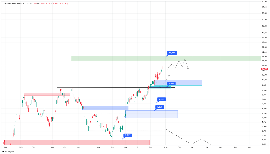 تحلیل تکنیکال سهام فارس ۶ دی ماه ۱۴۰۴