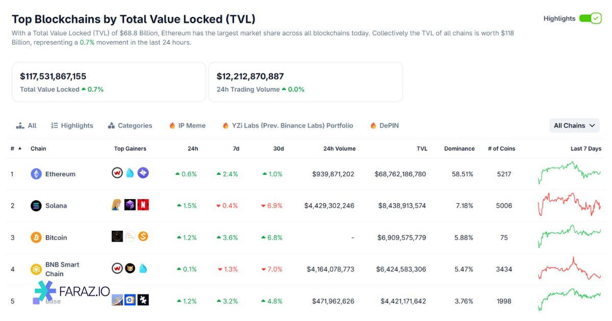 شبکه‌ها و بلاک‌ چین‌ها (Chains)