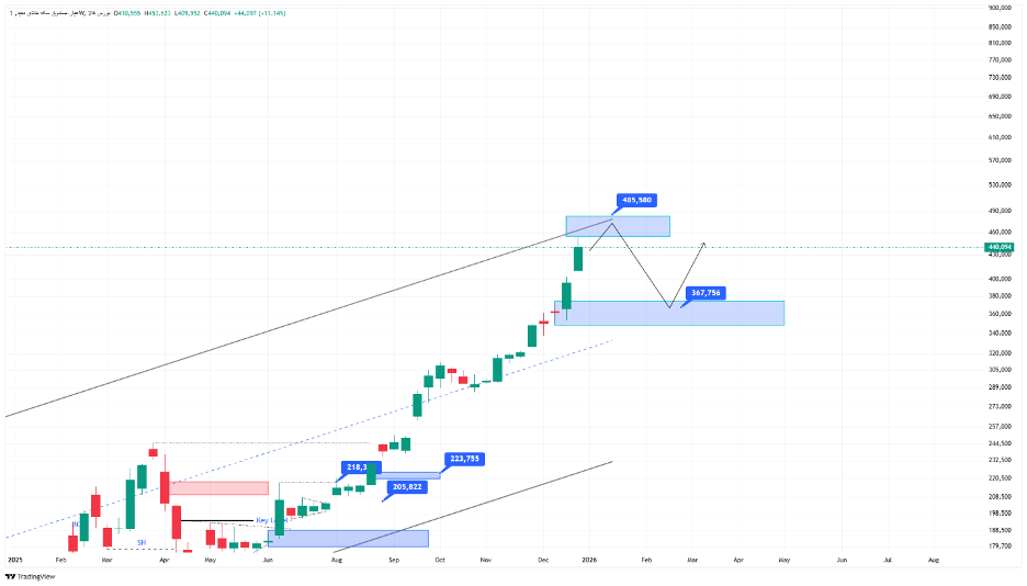 تحلیل صندوق عیار امروز ۷ دی ۱۴۰۴