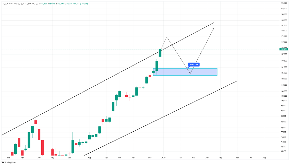 تحلیل صندوق کهربا امروز ۷ دی ۱۴۰۴