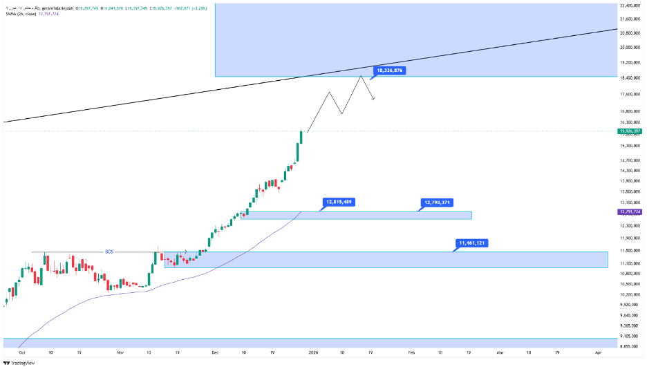 تحلیل تکنیکال و فاندامننتال گرم طلا ۱۸ عیار ۷ دی ماه ۱۴۰۴
