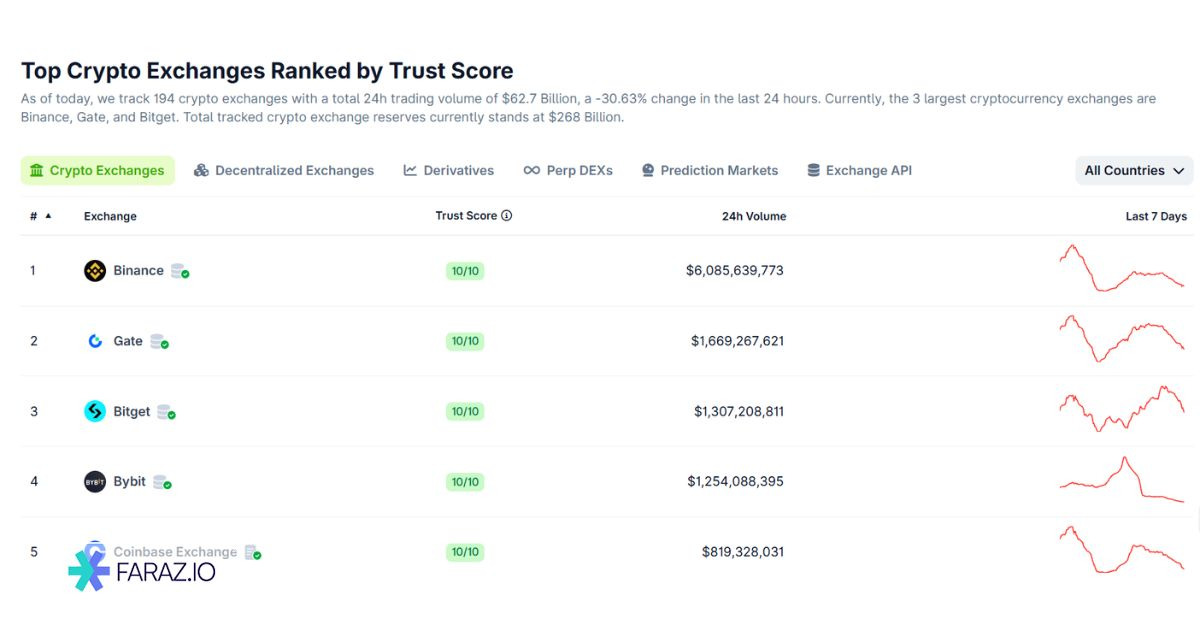 رتبه‌بندی صرافی‌های متمرکز (Crypto Exchanges)