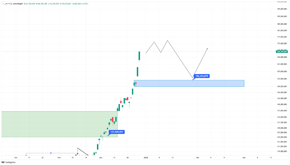 تحلیل تکنیکال و فاندامنتال سکه ۷ دی ماه ۱۴۰۴ 