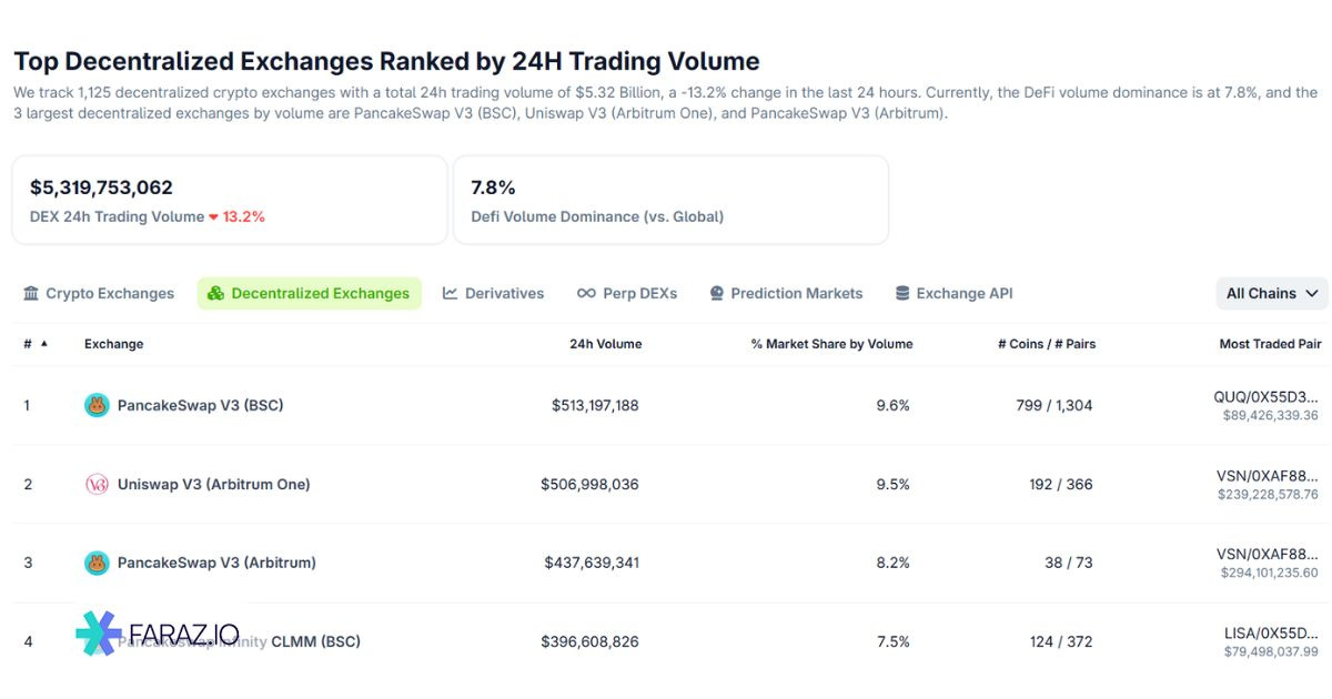 صرافی‌های غیرمتمرکز (Decentralized Exchanges)
