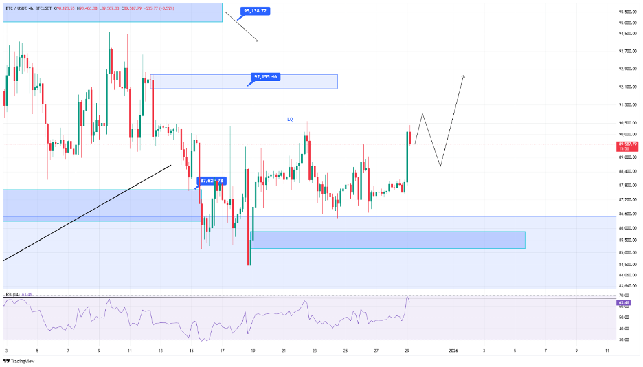 تحلیل تکنیکال بیت کوین ۸ دی ماه ۱۴۰۴