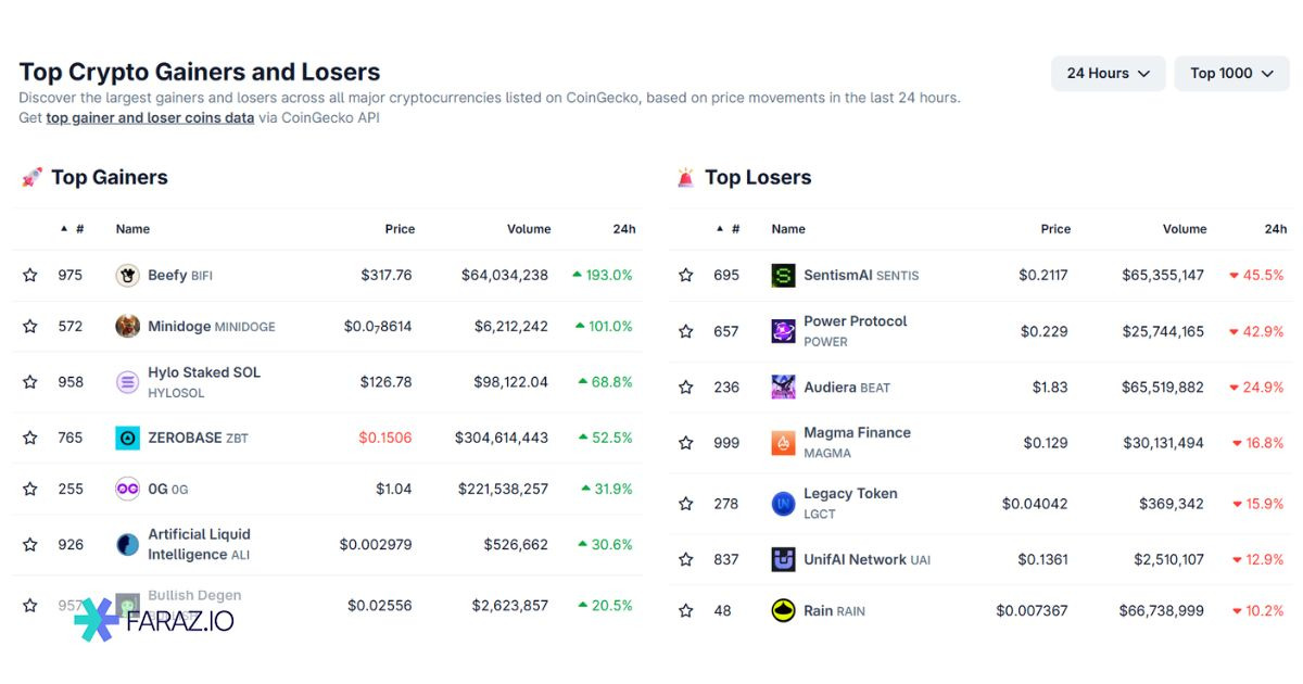 بیشترین رشد و افت قیمت (Gainers & Losers)