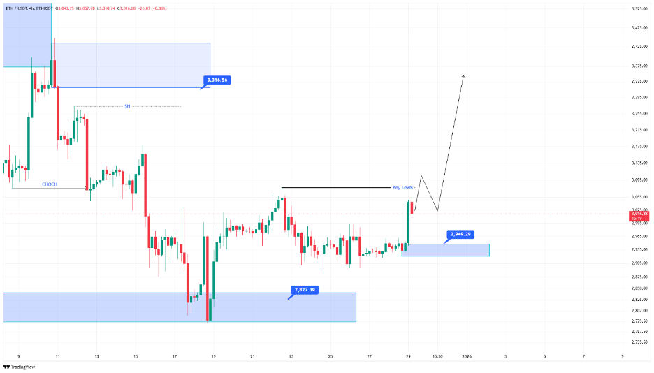 تحلیل تکنیکال اتریوم ۸ دی ماه ۱۴۰۴