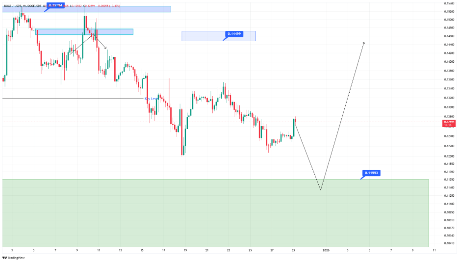 تحلیل تکنیکال دوج کوین ۸ دی ماه ۱۴۰۴