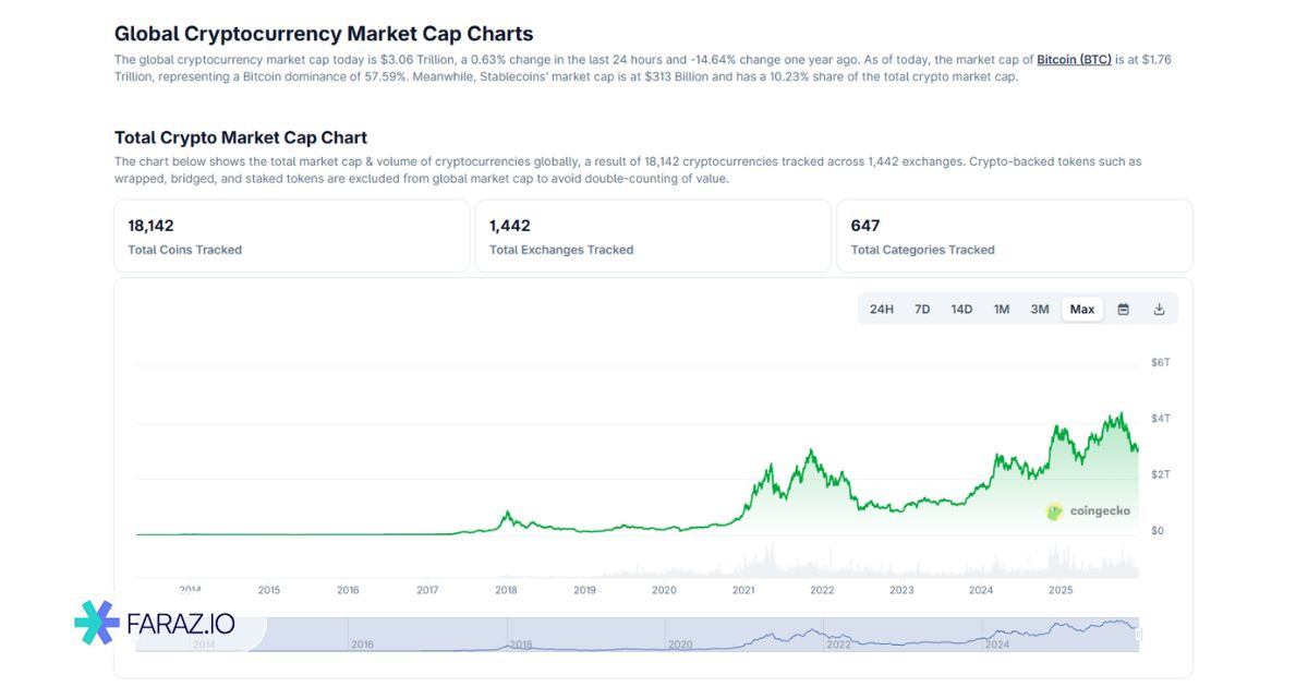 نمودار و آمار کلی بازار (Global Chart)