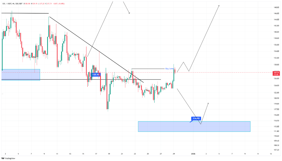 تحلیل تکنیکال سولانا ۸ دی ماه ۱۴۰۴