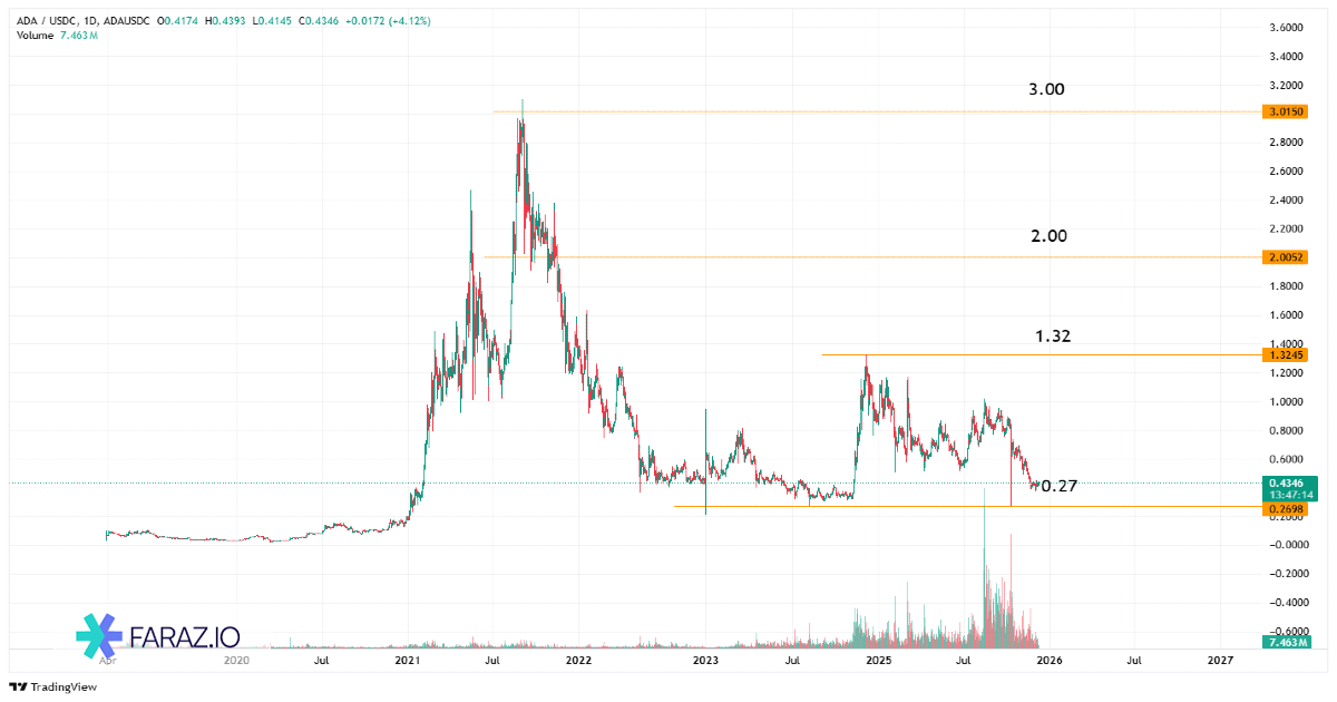 ارز دیجیتال کاردانو یا ADA