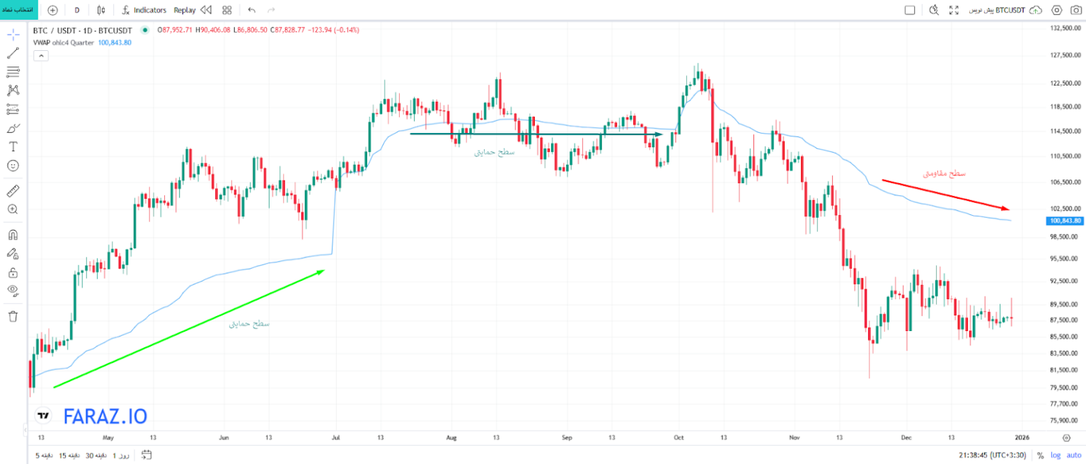 شناسایی سطوح حمایت و مقاومت