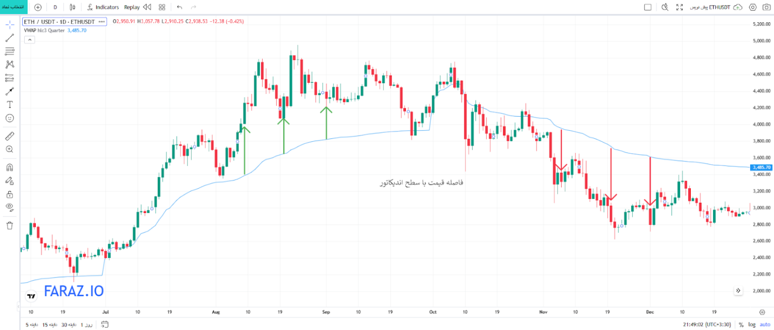 تعیین نواحی اشباع خرید و اشباع فروش