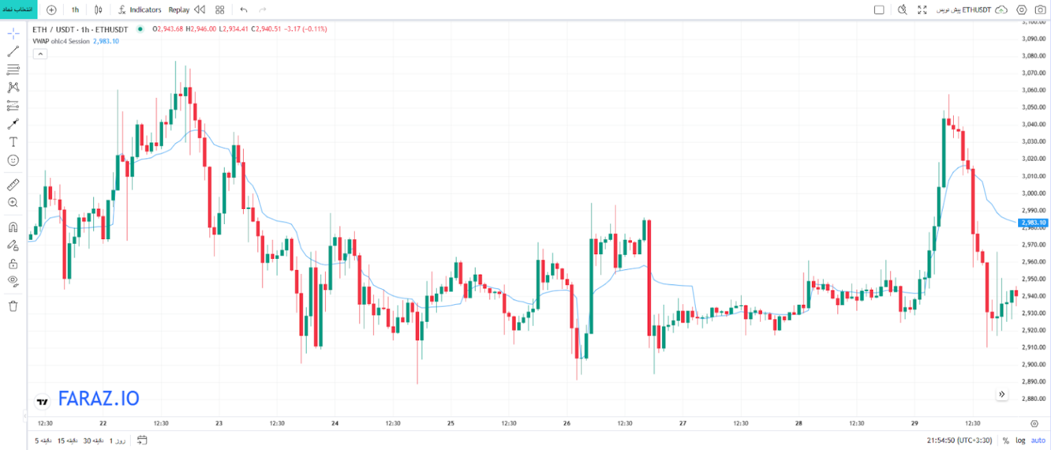 فیلتر کردن نویزهای بازار