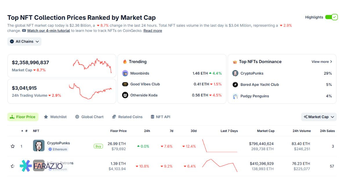 کف قیمت توکن‌های غیرمثلی (NFT Floor Price)