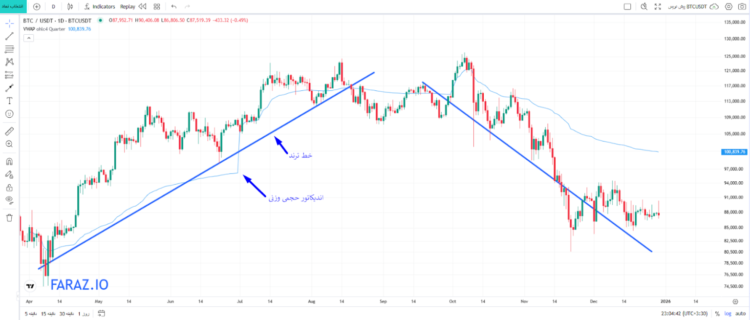 خطوط روند (TrendLines)