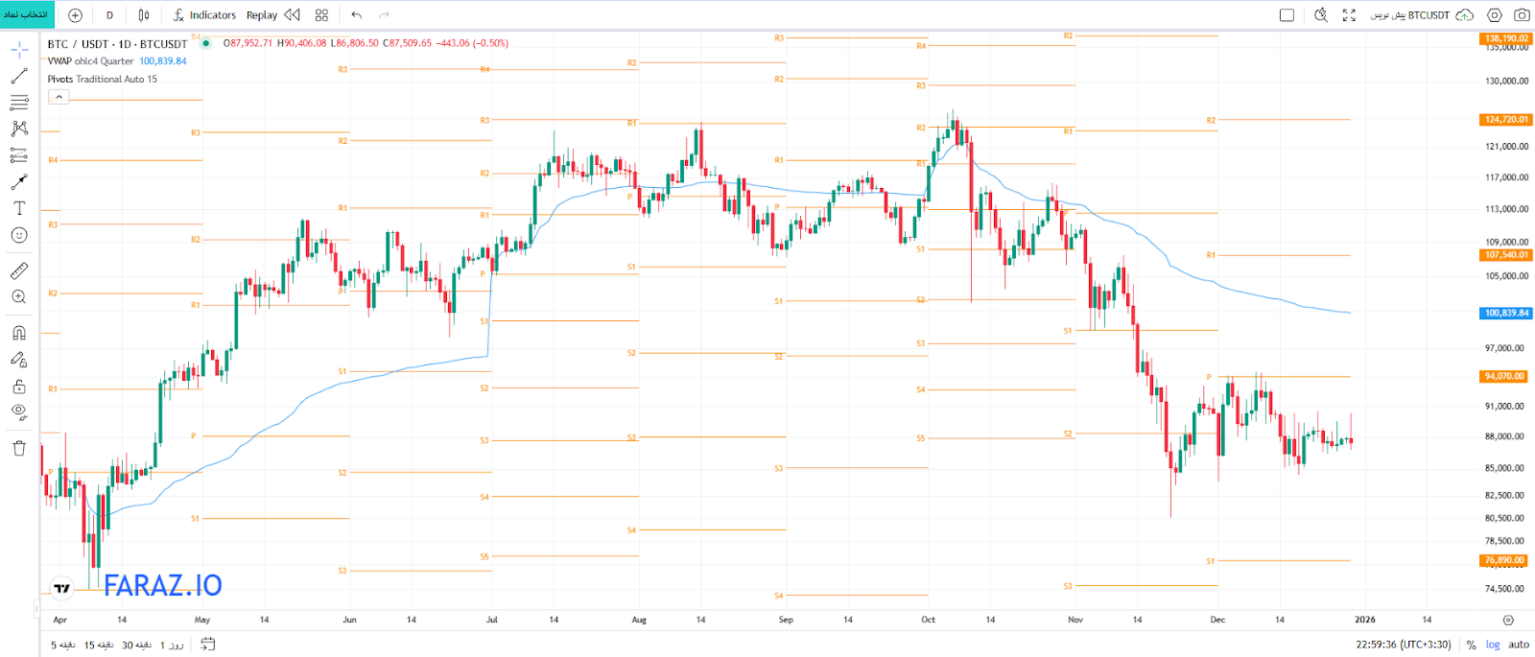 نقاط پیوت (Pivot Points)