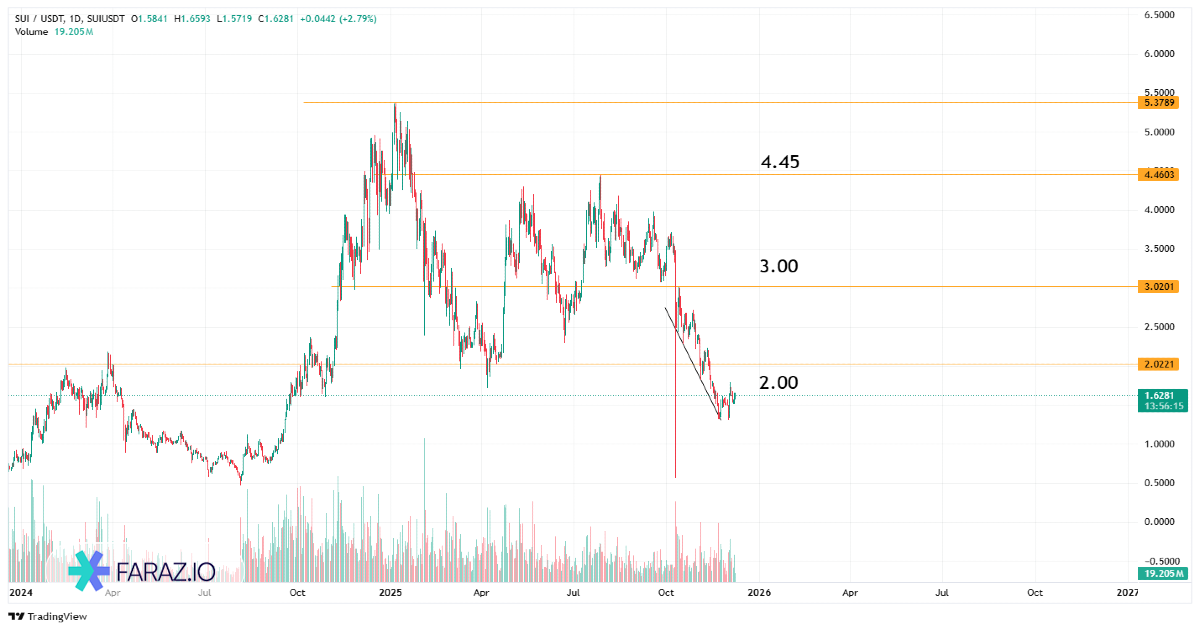 ارز دیجیتال سویی SUI