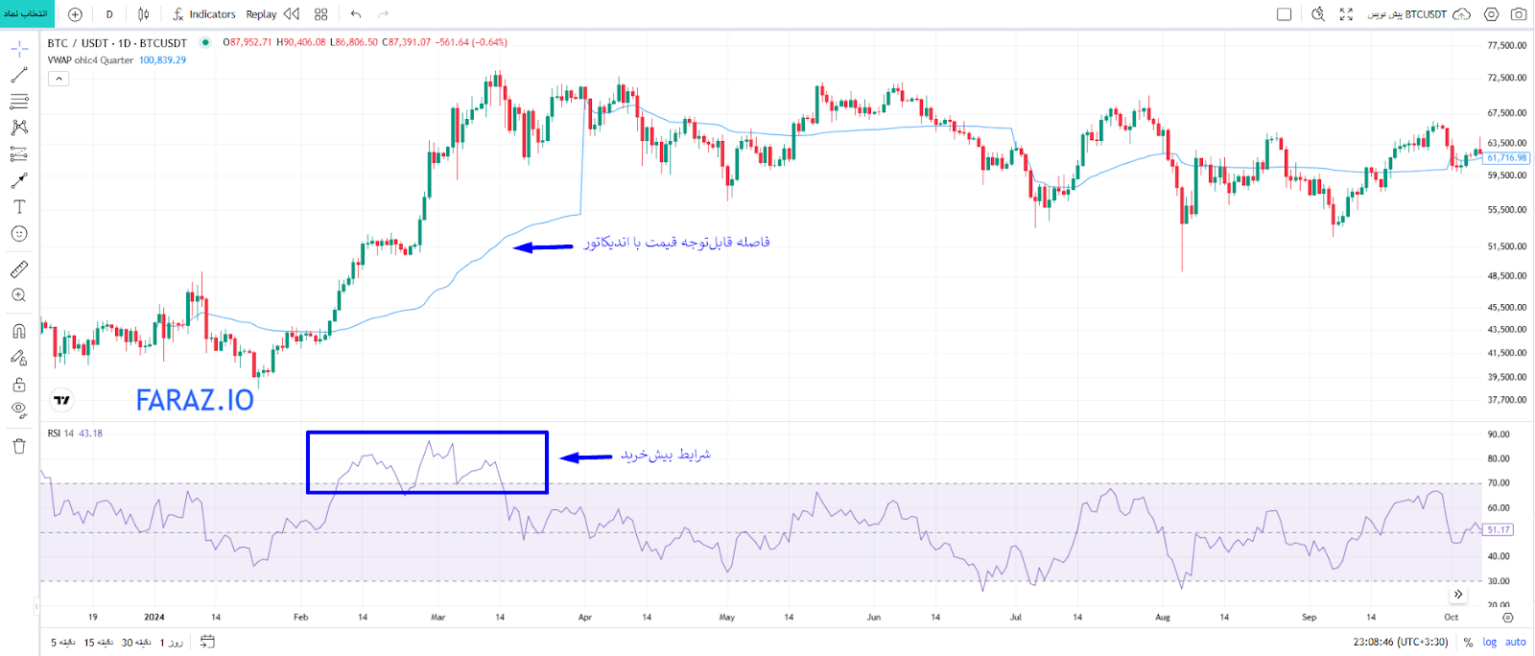 شاخص قدرت نسبی (RSI)