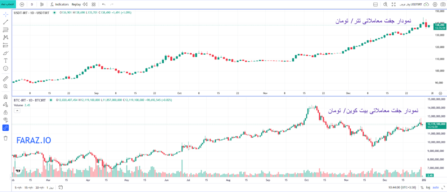 معامله جفت ارز دیجیتال فیات