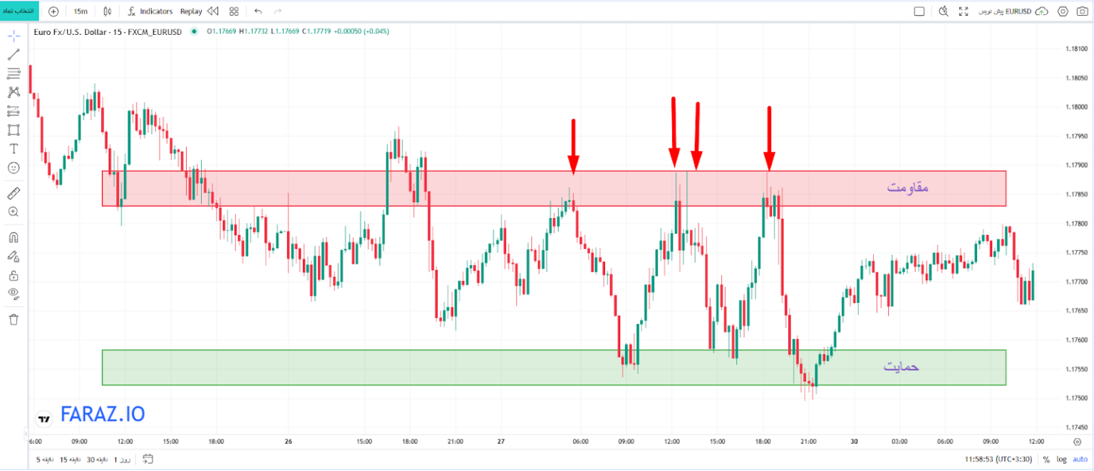 توجه به نواحی حمایت و مقاومت آشکار