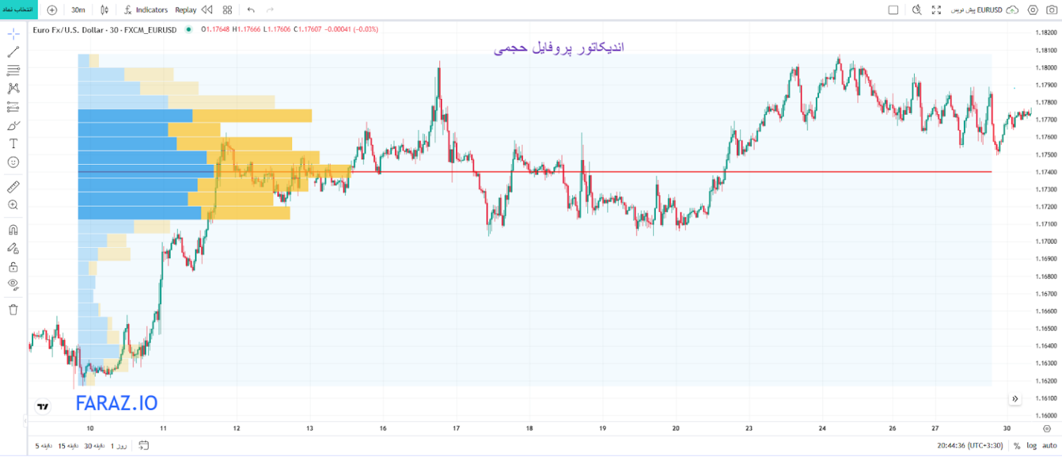 اندیکاتور نقدینگی و استاپ هانت
