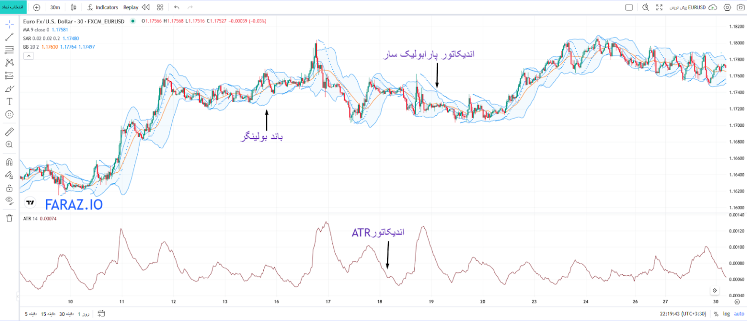 اندیکاتور‌های تحلیل تکنیکال برای تنظیم حد ضرر