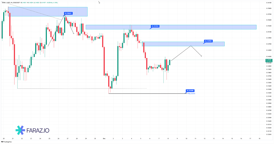 تحلیل تکنیکال دوج کوین ۱۷ آذر ماه ۱۴۰۴