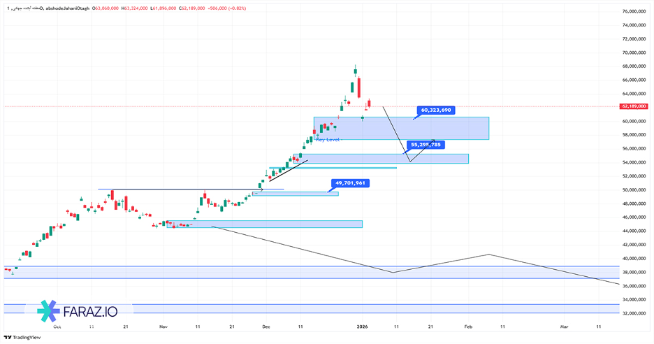 تحلیل مظنه آبشده جهانی ۱۴ دی ماه ۱۴۰۴