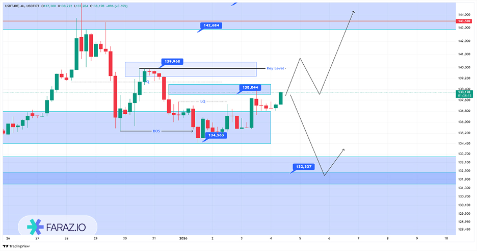 تحلیل تکنیکال و فاندامنتال دلار و تتر ۱۴ دی ماه ۱۴۰۴