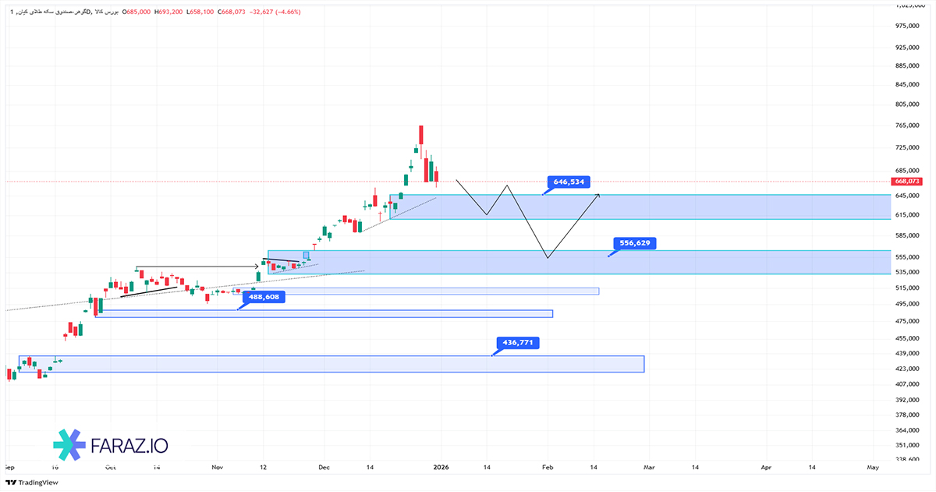 تحلیل صندوق گوهر۱۴ دی ماه ۱۴۰۴