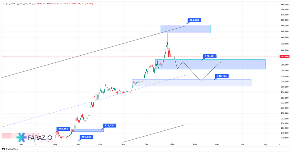 تحلیل صندوق عیار ۱۴ دی ماه ۱۴۰۴