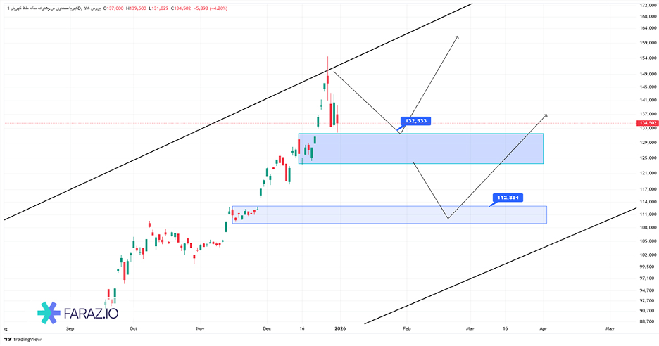 تحلیل صندوق کهربا ۱۴ دی ماه ۱۴۰۴