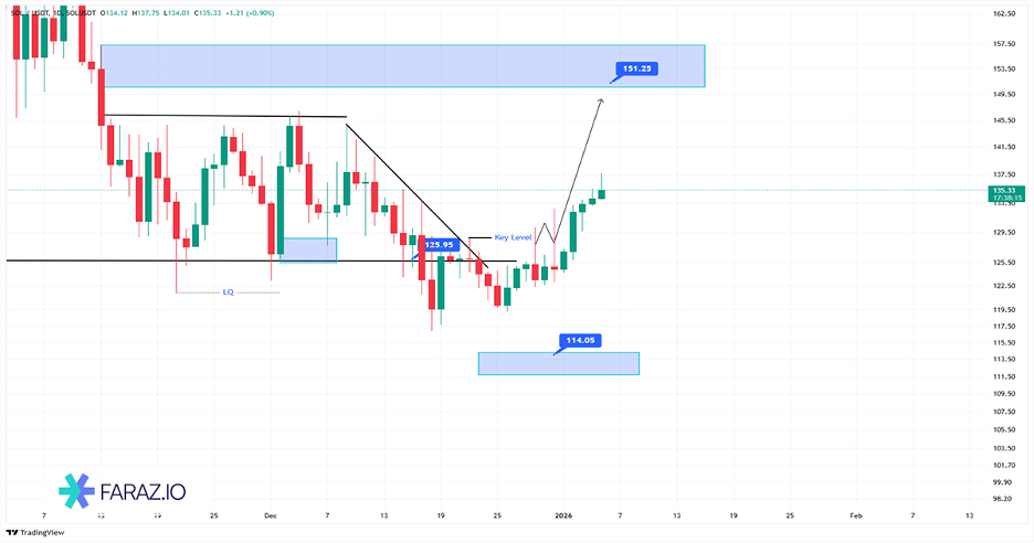 تحلیل تکنیکال سولانا ۱۴ دی ماه ۱۴۰۴