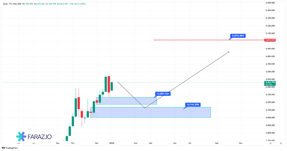 تحلیل اونس جهانی طلا امروز ۱۶ دی ماه ۱۴۰۴ - ۶ ژانویه ۲۰۲۶