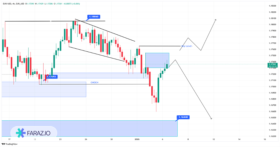 تحلیل یورو به دلار امروز ۱۶ دی ماه ۱۴۰۴