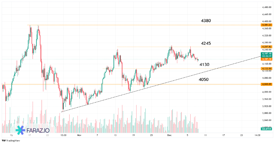 تحلیل اونس جهانی طلا امروز ۱۸ آذر ماه ۱۴۰۴ - ۹ دسامبر ۲۰۲۵