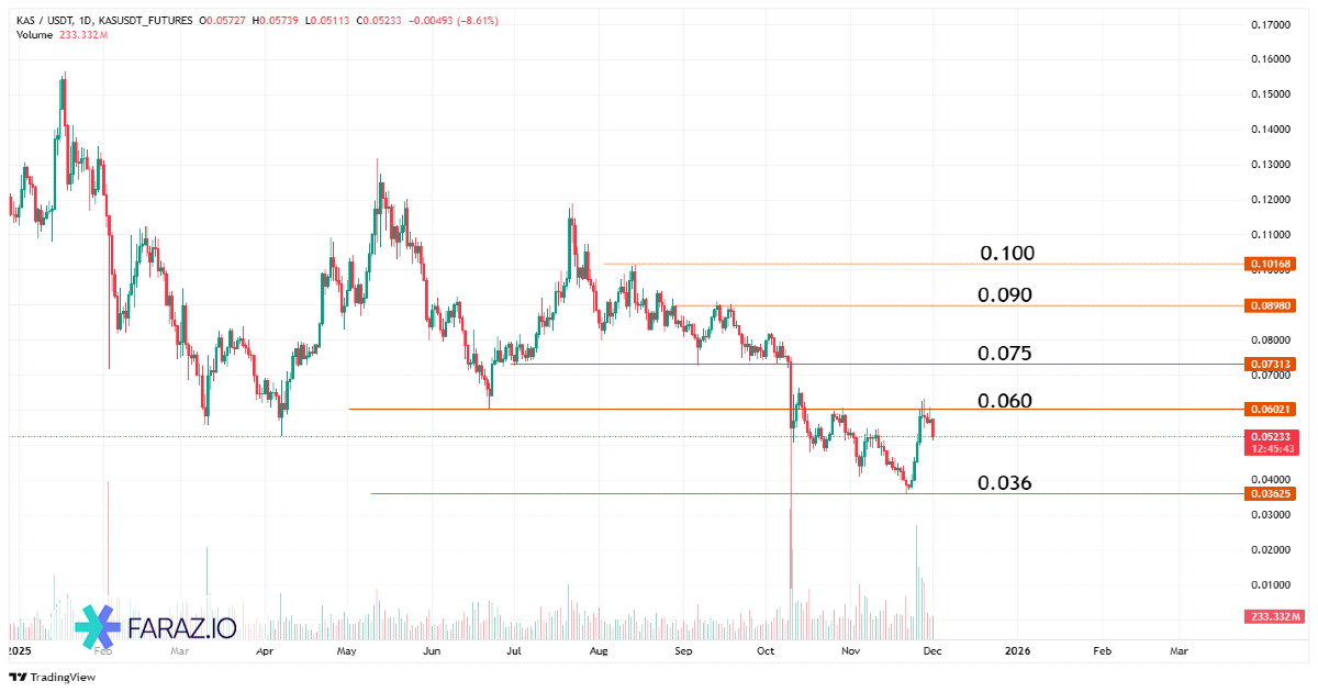 ارز دیجیتال Kaspa