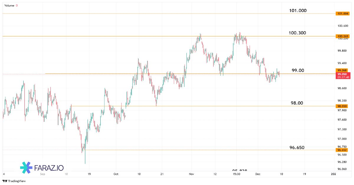 تحلیل شاخص دلار DXY امروز ۱۸ آذر ماه ۱۴۰۴