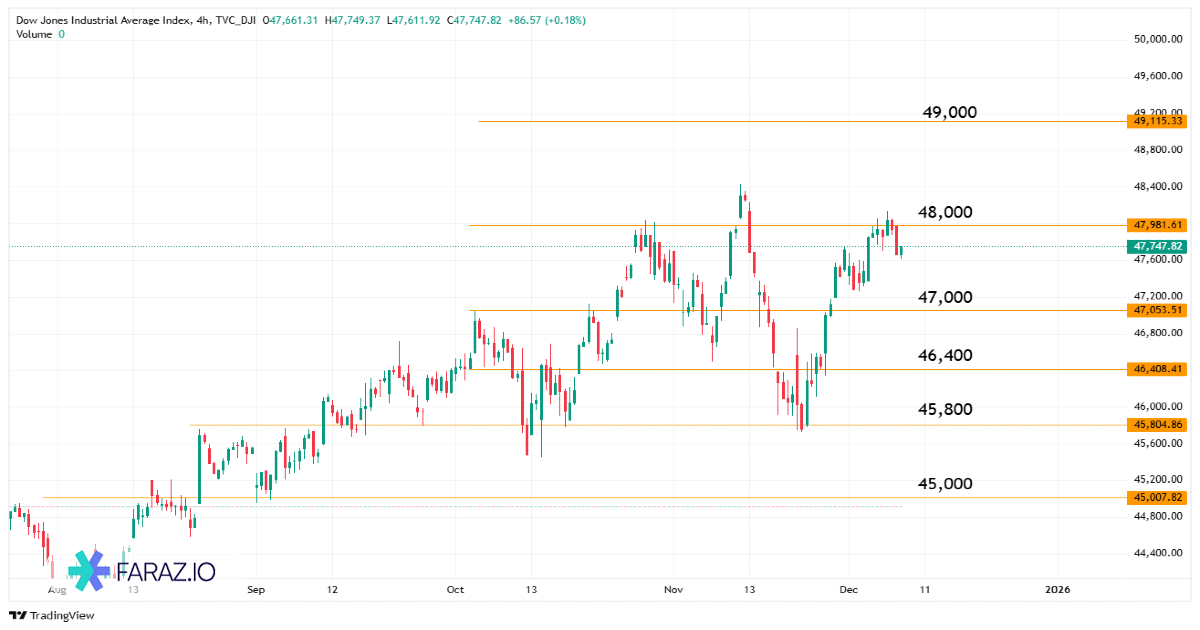 تحلیل شاخص داوجونز امروز ۱۸ آذر ماه ۱۴۰۴