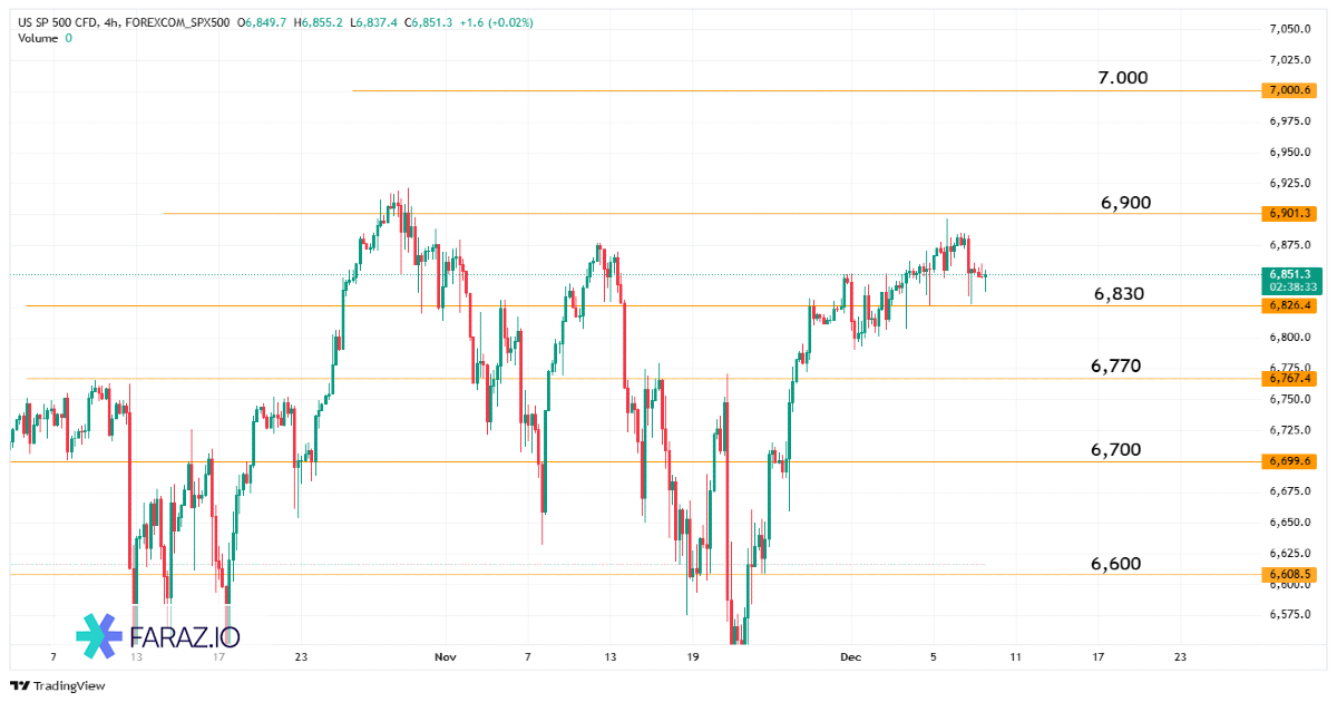 تحلیل شاخص S&P 500 امروز ۱۸ آذر ماه ۱۴۰۴