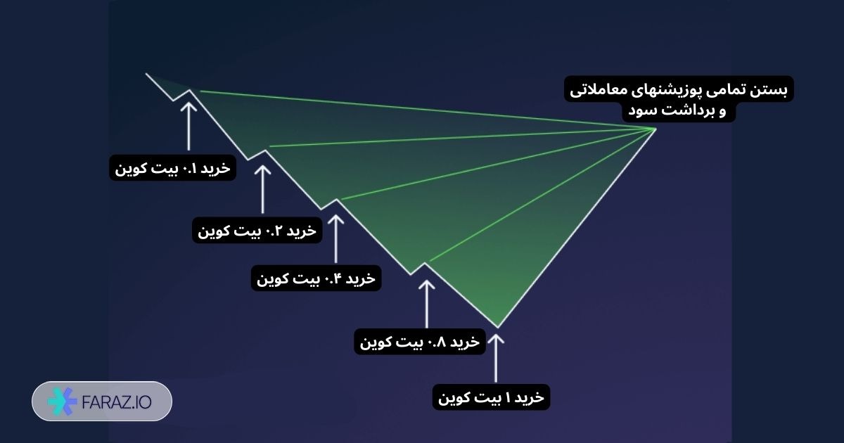 ربات معامله‌ گر مارتینگل