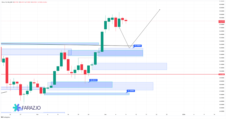 تحلیل نقره امروز ۱۸ آذر ماه ۱۴۰۴