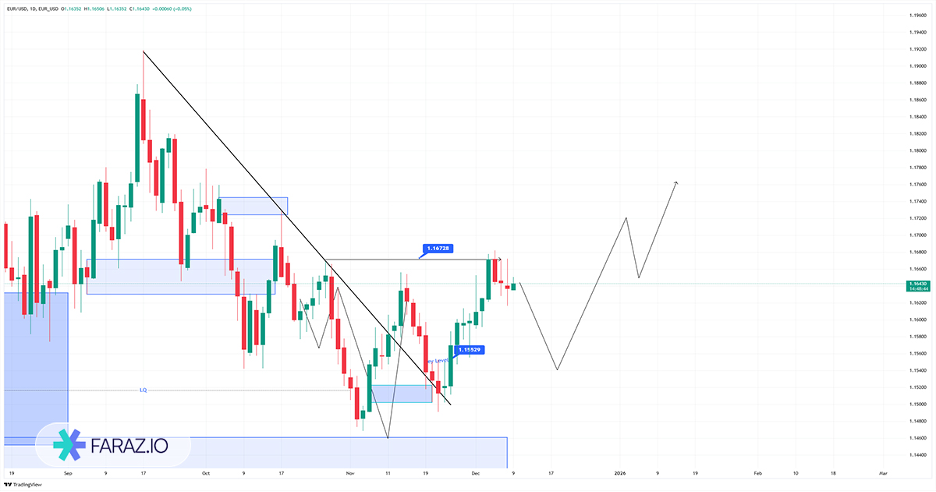 تحلیل یورو به دلار امروز ۱۸ آذر ماه ۱۴۰۴
