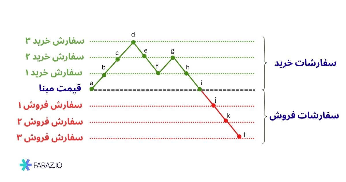 ربات معامله‌ گر گرید