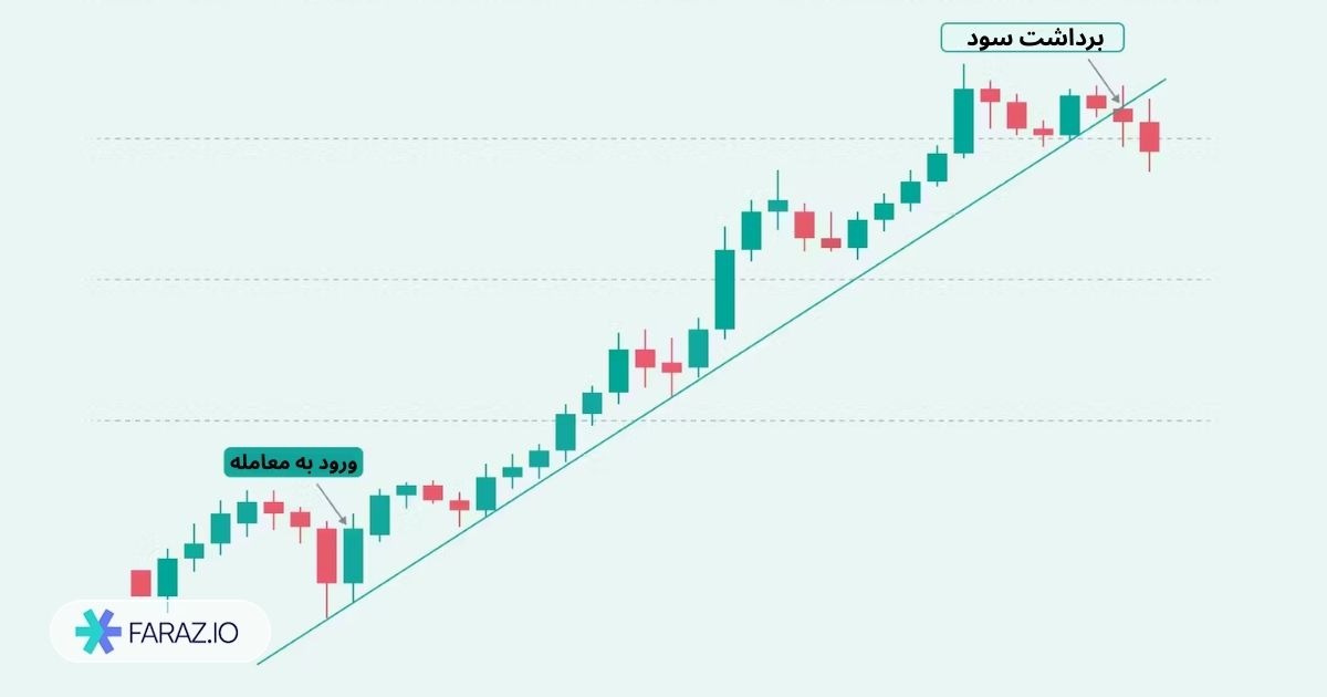 ربات معامله‌ گر روند