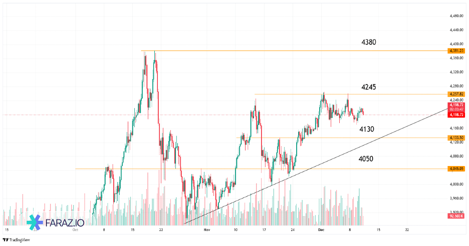 تحلیل اونس جهانی طلا امروز ۱۹ آذر ماه ۱۴۰۴ - ۱۰ دسامبر ۲۰۲۵