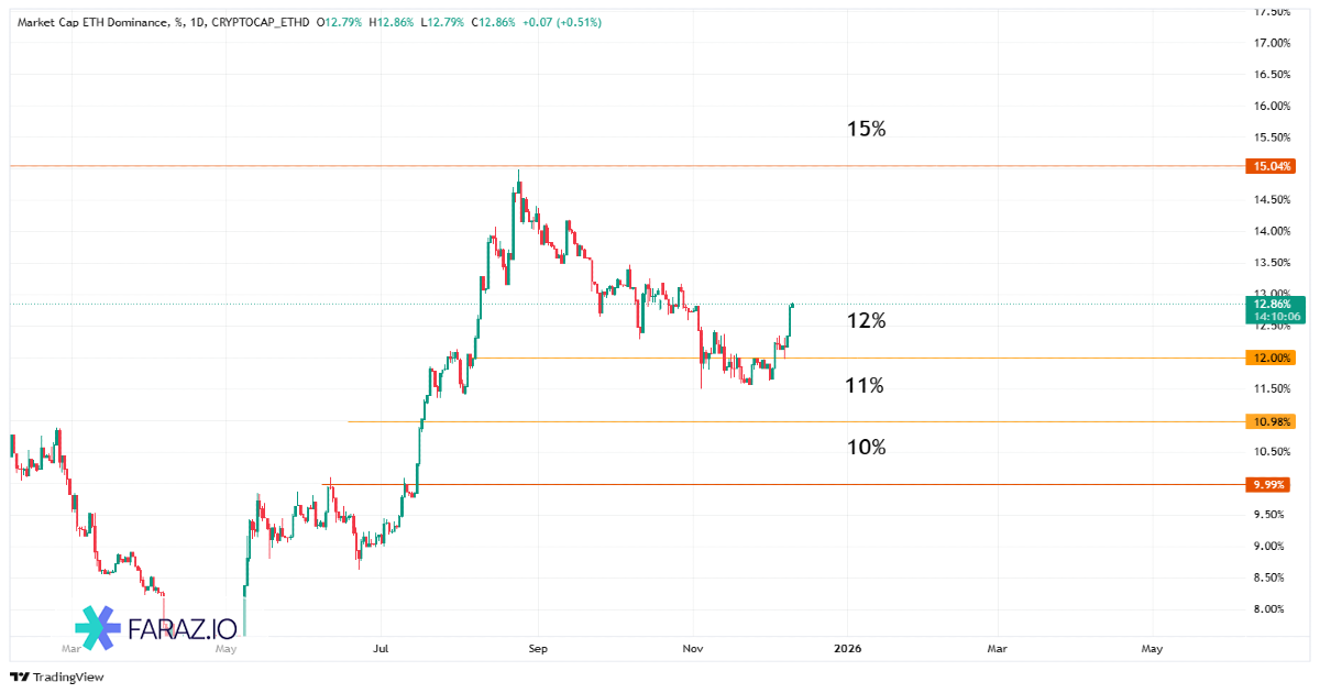 تحلیل دامیننس اتریوم امروز ۱۹ آذرماه ۱۴۰۴